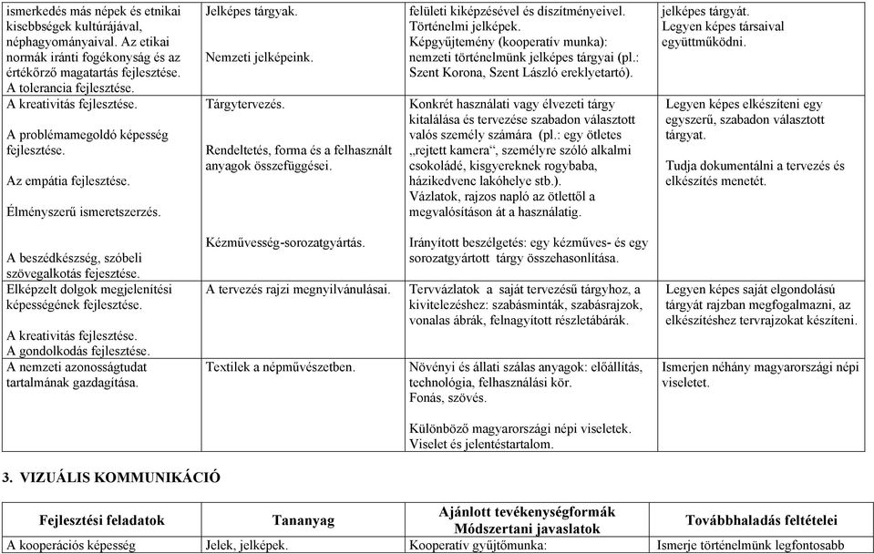 Rendeltetés, forma és a felhasznált anyagok összefüggései. felületi kiképzésével és díszítményeivel. Történelmi jelképek. Képgyűjtemény (kooperatív munka): nemzeti történelmünk jelképes tárgyai (pl.