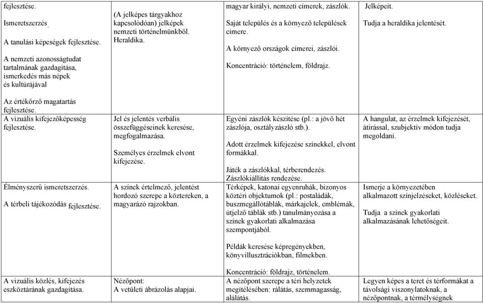 Tudja a heraldika jelentését. Az értékőrző magatartás A vizuális kifejezőképesség A térbeli tájékozódás Jel és jelentés verbális összefüggéseinek keresése, megfogalmazása.