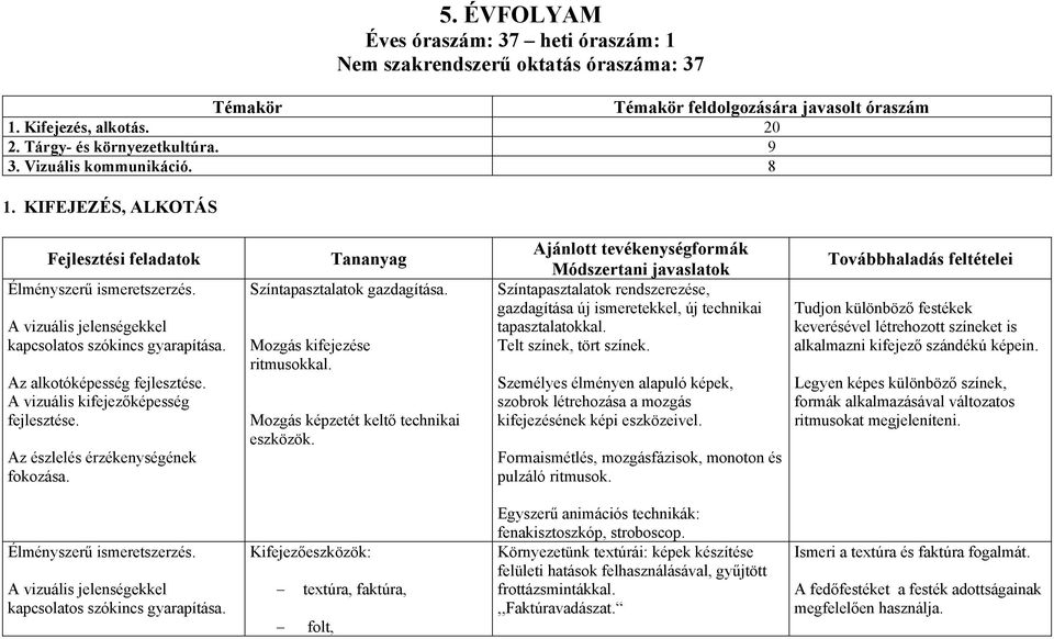 Az alkotóképesség A vizuális kifejezőképesség Az észlelés érzékenységének fokozása. Tananyag Színtapasztalatok gazdagítása. Mozgás kifejezése ritmusokkal. Mozgás képzetét keltő technikai eszközök.