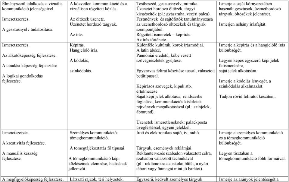 Üzenetet hordozó tárgyak. Az írás. Képírás. Hangjelölő írás. A kódolás, színkódolás. Testbeszéd, gesztusnyelv, mimika. Üzenetet hordozó öltözék, tárgyi kiegészítők (pl.: gyászruha, vezéri pálca).