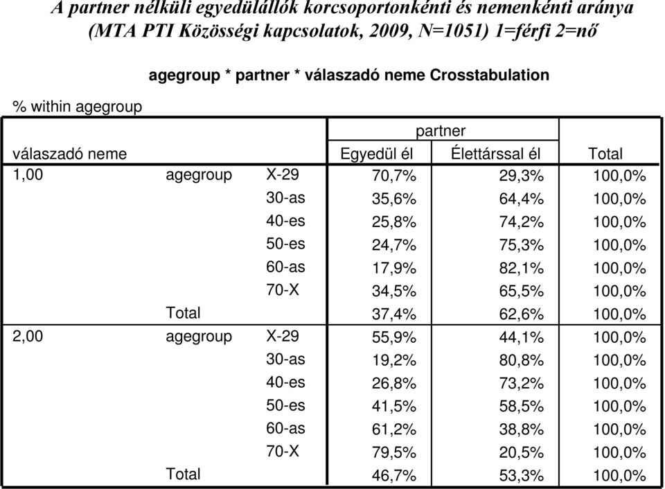 partr Egydül él Élttárssal él Total 70,7% 29,3% 100,0% 35,6% 64,4% 100,0% 25,8% 74,2% 100,0% 24,7% 75,3% 100,0% 17,9% 82,1% 100,0% 34,5% 65,5%