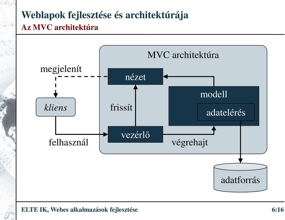 adatelérés felhasznál vezérlő végrehajt