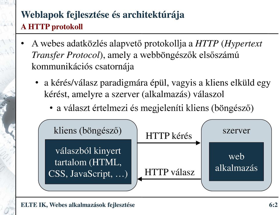 szerver (alkalmazás) válaszol a választ értelmezi és megjeleníti kliens (böngésző) kliens (böngésző) válaszból