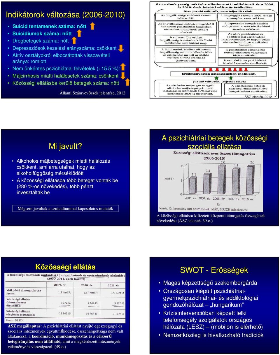 5 %): Májcirrhosis miatti halálesetek száma: csökkent Közösségi ellátásba kerülő betegek száma: nőtt Állami Számvevőszék jelentése, 2012 ÁSZ jelentés, 2012 Mi javult?