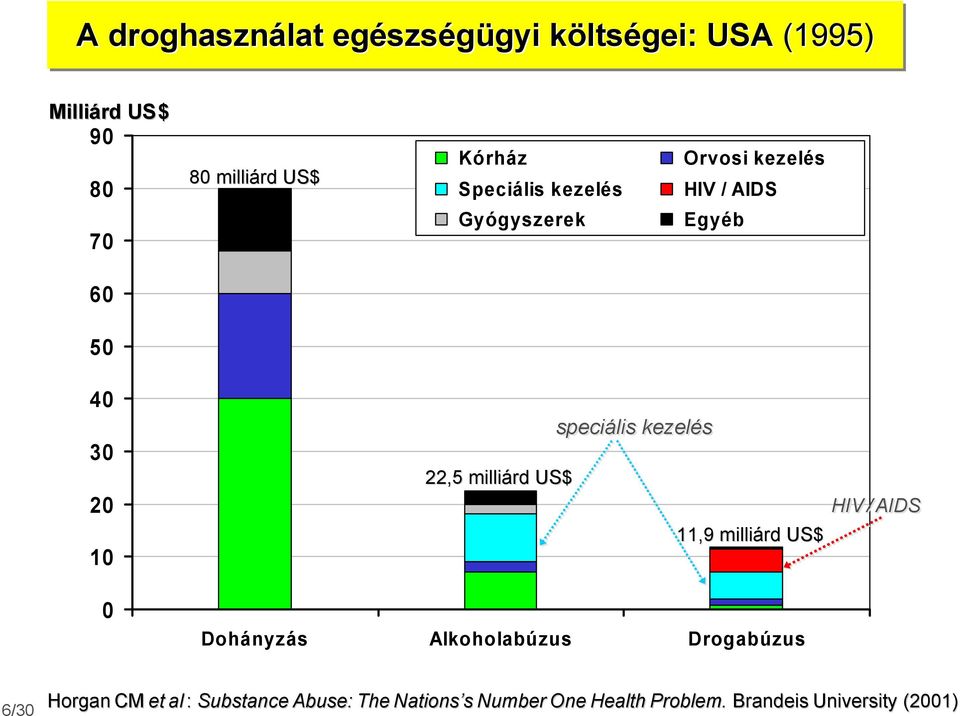 US$ speciális kezelés 11,9 milliárd US$ HIV / AIDS 0 Dohányzás Alkoholabúzus Drogabúzus 6/30