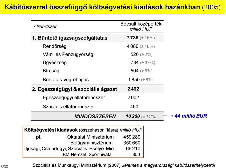 002 Szociális ellátórendszer 460 MINDÖSSZESEN 10.200 (± 11%) 44 millió EUR Költségvetési kiadások (összehasonlításra) sra) millió HUF pl. Oktatási Minisztérium 459.