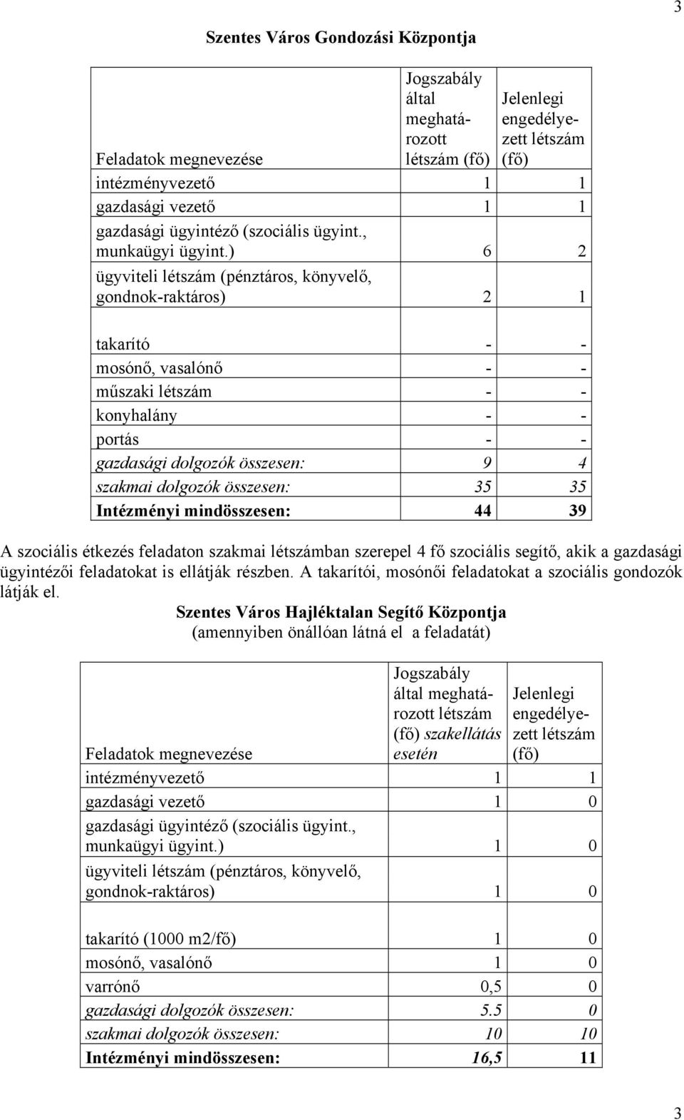 ) 6 2 ügyviteli (pénztáros, könyvelő, gondnok-raktáros) 2 1 takarító - - mosónő, vasalónő - - műszaki - - konyhalány - - portás - - gazdasági dolgozók összesen: 9 4 szakmai dolgozók összesen: 35 35