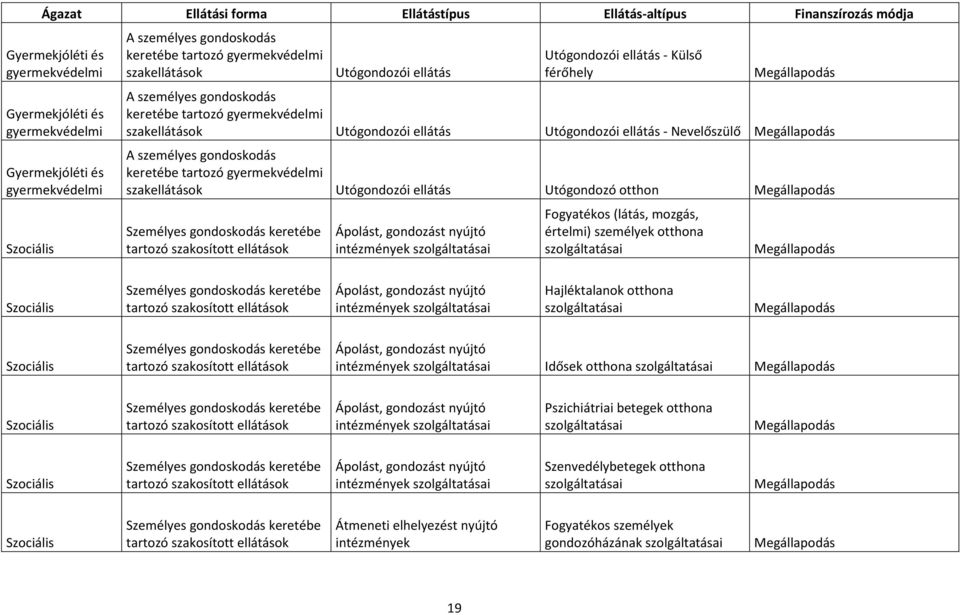 Fogyatékos (látás, mozgás, értelmi) személyek otthona Ápolást, gondozást nyújtó intézmények Hajléktalanok otthona Ápolást, gondozást nyújtó intézmények Idősek otthona Ápolást,