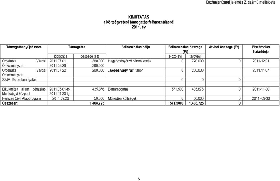 01 360.000 Hagyományőrző péntek esték 0 720.000 0 2011-12.01 Önkormányzat 2011.08.26 360.000 Orosháza Városi 2011.07.22 200.000 Képes vagy rá! tábor 0 200.000 2011.11.07 Önkormányzat SZJA 1%-os támogatás 0 0 0 Elkülönített állami pénzalap 2011.