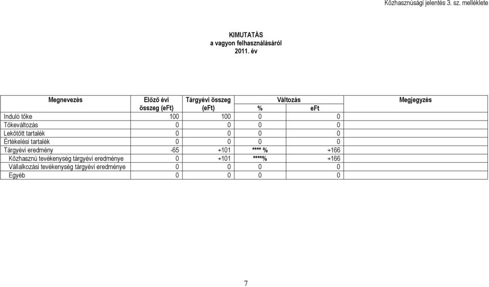 Tőkeváltozás 0 0 0 0 Lekötött tartalék 0 0 0 0 Értékelési tartalék 0 0 0 0 Tárgyévi eredmény -65 +101 ****