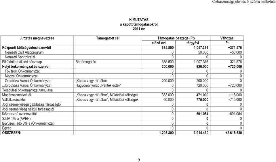 376 +371.576 Nemzeti Civil Alapprogram 0 50.000 +50.000 Nemzeti Sporthivatal 0 0 0 Elkülönített állami pénzalap Bértámogatás 685.800 1.007.376 321.576 Helyi önkormányzat és szervei 200.000 920.