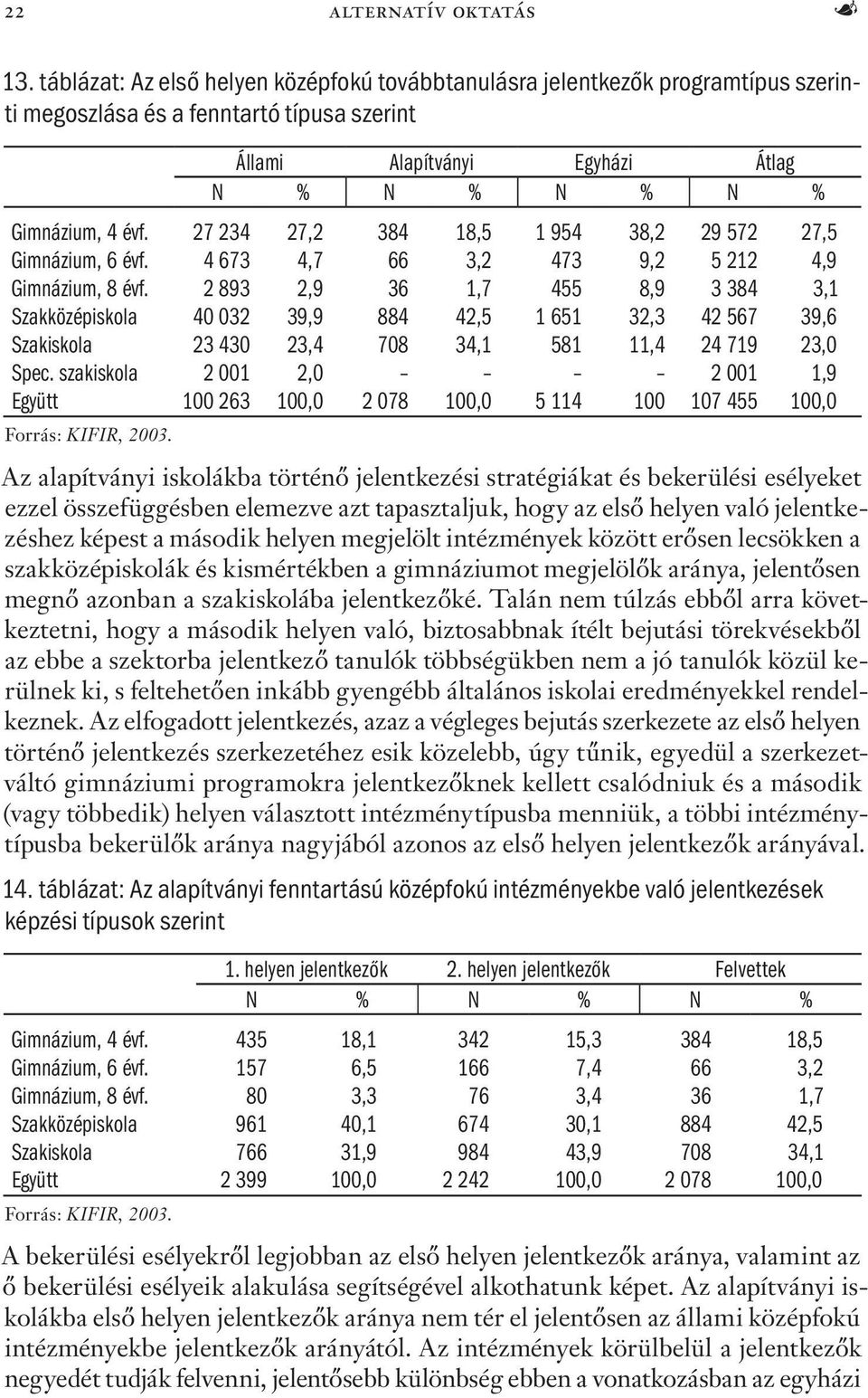 27 234 27,2 384 18,5 1 954 38,2 29 572 27,5 Gimnázium, 6 évf. 4 673 4,7 66 3,2 473 9,2 5 212 4,9 Gimnázium, 8 évf.