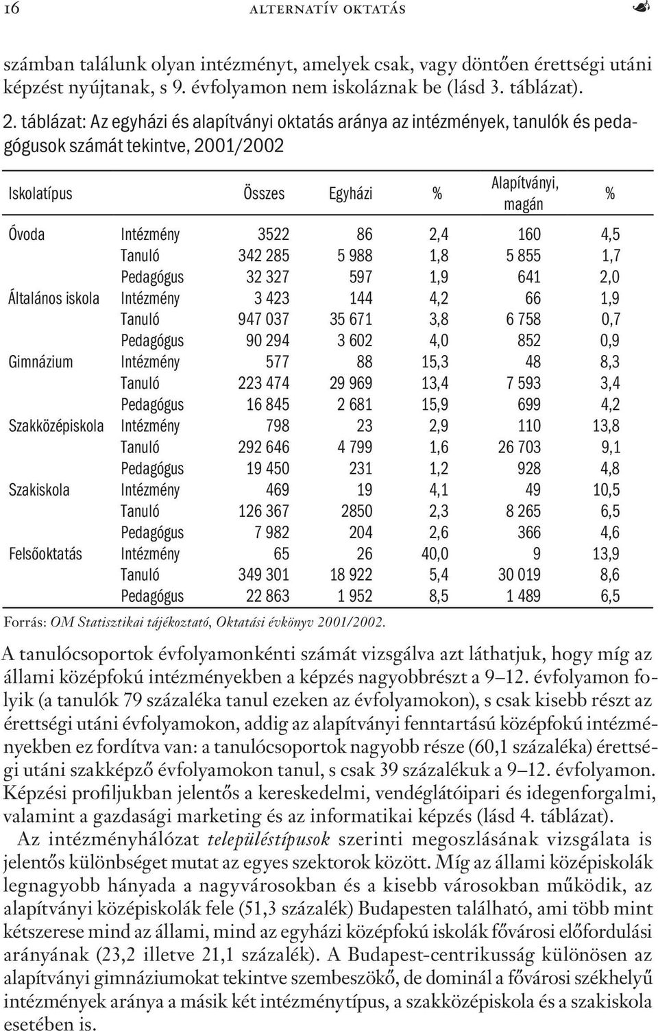 4,5 Tanuló 342 285 5 988 1,8 5 855 1,7 Pedagógus 32 327 597 1,9 641 2,0 Általános iskola Intézmény 3 423 144 4,2 66 1,9 Tanuló 947 037 35 671 3,8 6 758 0,7 Pedagógus 90 294 3 602 4,0 852 0,9