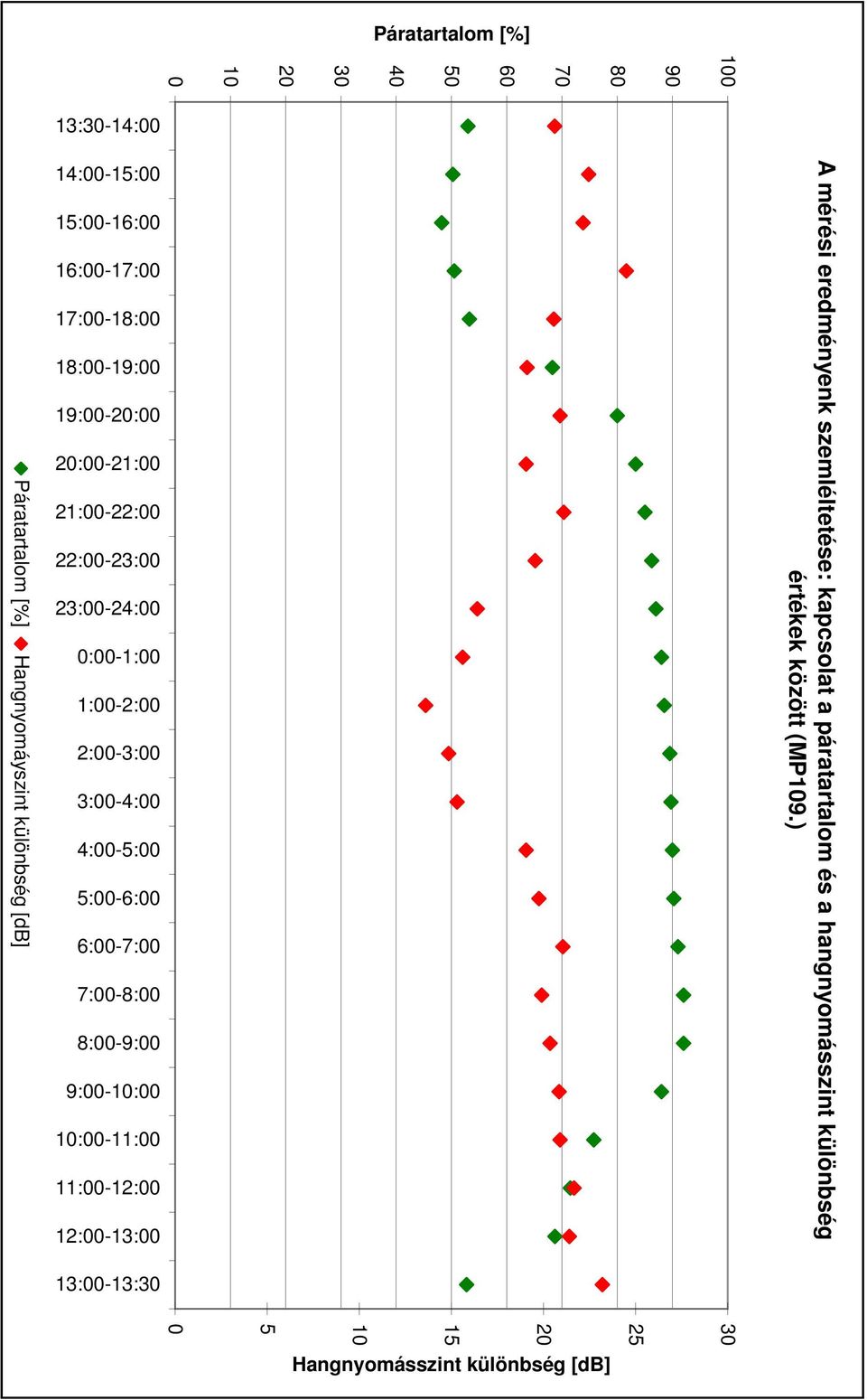 ) 30 25 20 15 10 5 0 Páratartalom [%] 13:30-14:00 14:00-15:00 15:00-16:00 16:00-17:00 17:00-18:00 18:00-19:00 19:00-20:00 20:00-21:00