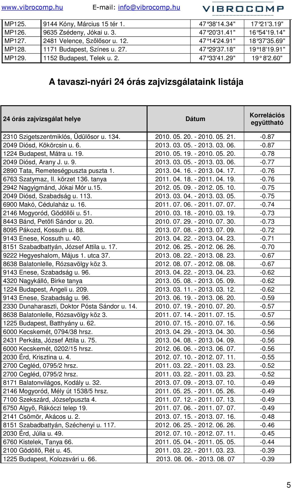 60" A tavaszi-nyári 24 órás zajvizsgálataink listája 24 órás zajvizsgálat helye Dátum Korrelációs együttható 2310 Szigetszentmiklós, Üdülısor u. 134. 2010. 05. 20. - 2010. 05. 21. -0.