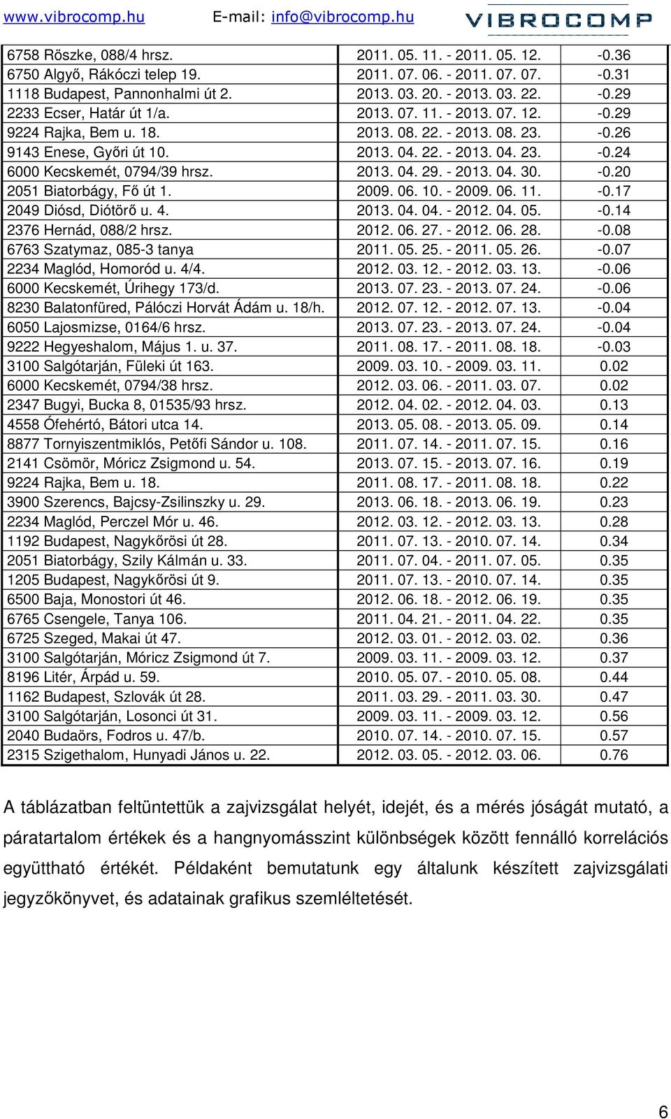 - 2013. 04. 30. -0.20 2051 Biatorbágy, Fı út 1. 2009. 06. 10. - 2009. 06. 11. -0.17 2049 Diósd, Diótörı u. 4. 2013. 04. 04. - 2012. 04. 05. -0.14 2376 Hernád, 088/2 hrsz. 2012. 06. 27. - 2012. 06. 28.