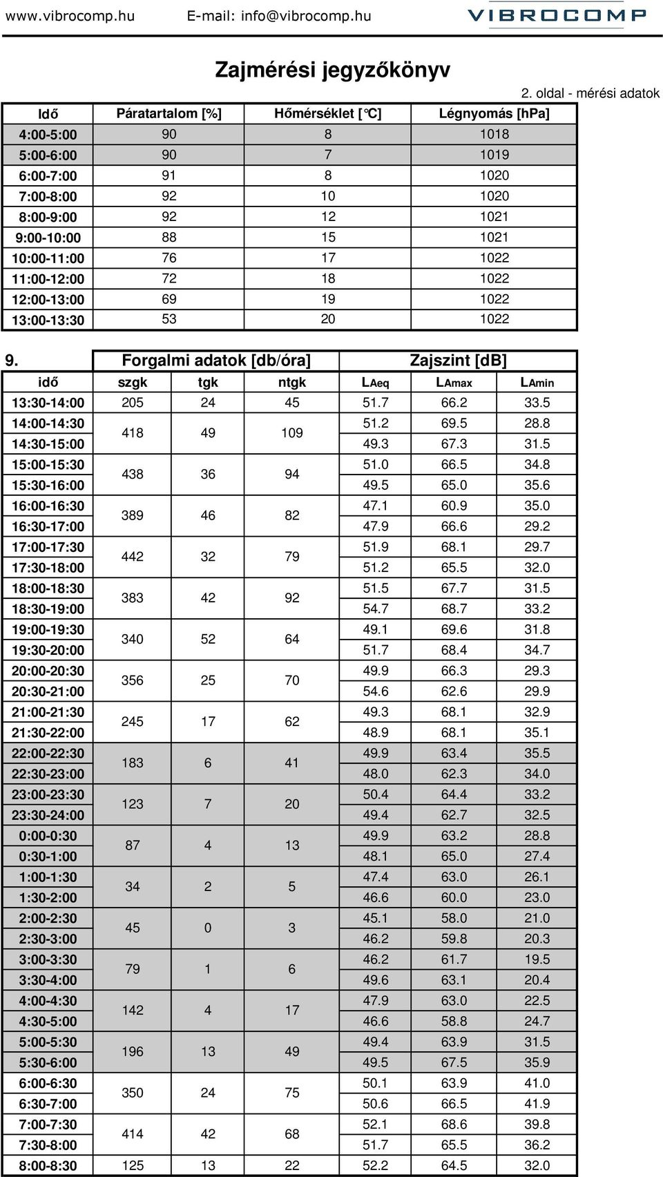 Forgalmi adatok [db/óra] Zajszint [db] idı szgk tgk ntgk LAeq LAmax LAmin 13:30-14:00 205 24 45 51.7 66.2 33.5 14:00-14:30 51.2 69.5 28.8 418 49 109 14:30-15:00 49.3 67.3 31.5 15:00-15:30 51.0 66.