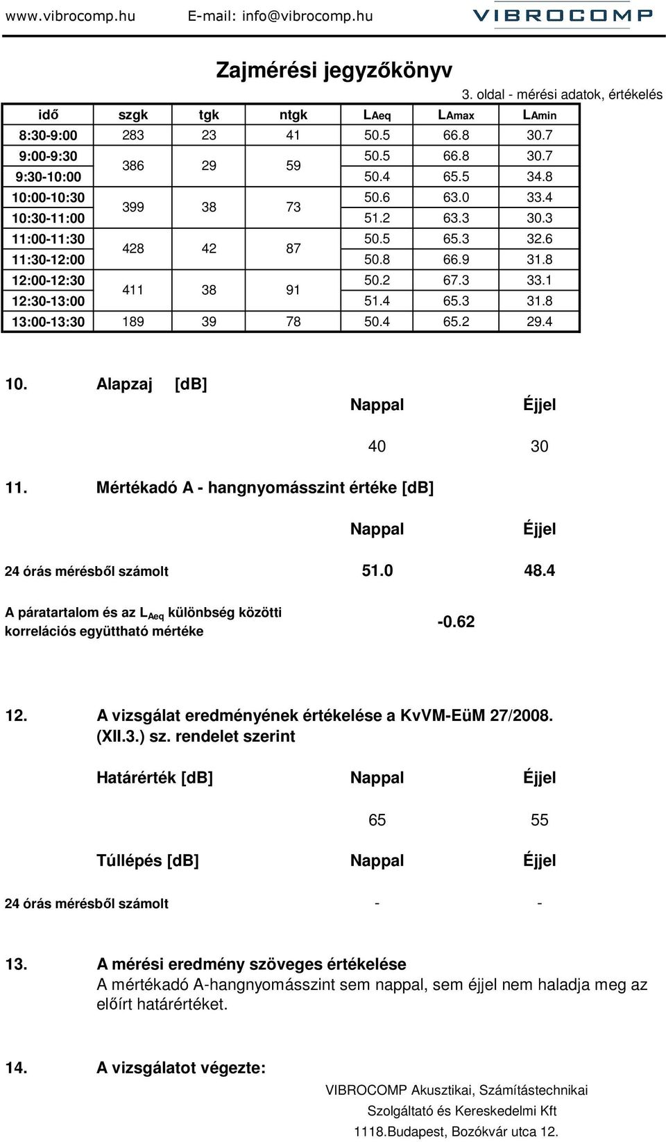 8 13:00-13:30 189 39 78 50.4 65.2 29.4 10. Alapzaj [db] Nappal Éjjel 11. Mértékadó A - hangnyomásszint értéke [db] 40 30 Nappal Éjjel 24 órás mérésbıl számolt 51.0 48.