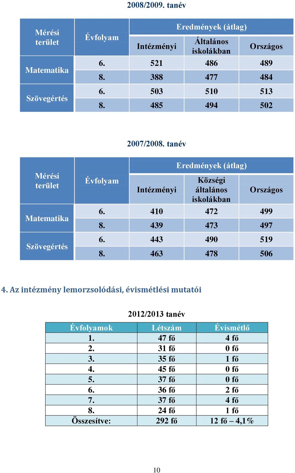 tanév Mérési terület Matematika Szövegértés Évfolyam Intézményi Eredmények (átlag) Községi általános iskolákban Országos 6. 410 472 499 8. 439 473 497 6.