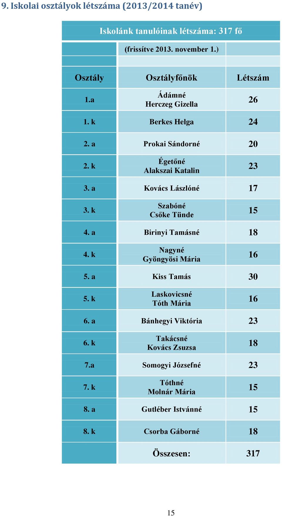 k Szabóné Csőke Tünde 15 4. a Birinyi Tamásné 18 4. k Nagyné Gyöngyösi Mária 16 5. a Kiss Tamás 30 5. k Laskovicsné Tóth Mária 16 6.