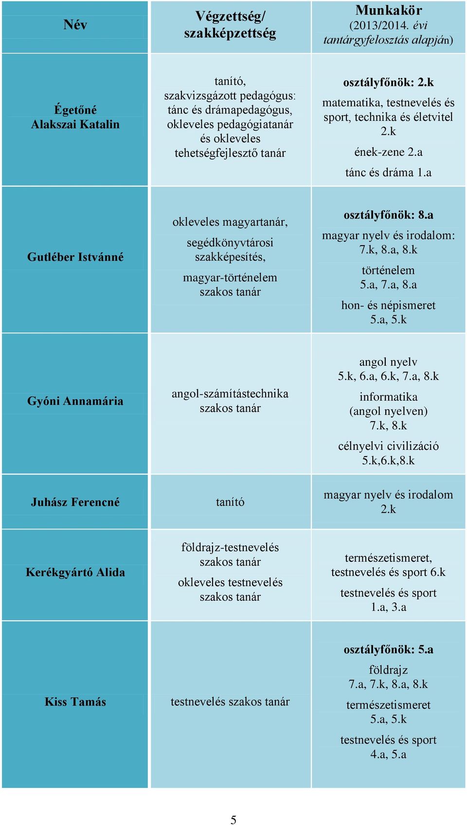 k matematika, testnevelés és sport, technika és életvitel 2.k ének-zene 2.a tánc és dráma 1.