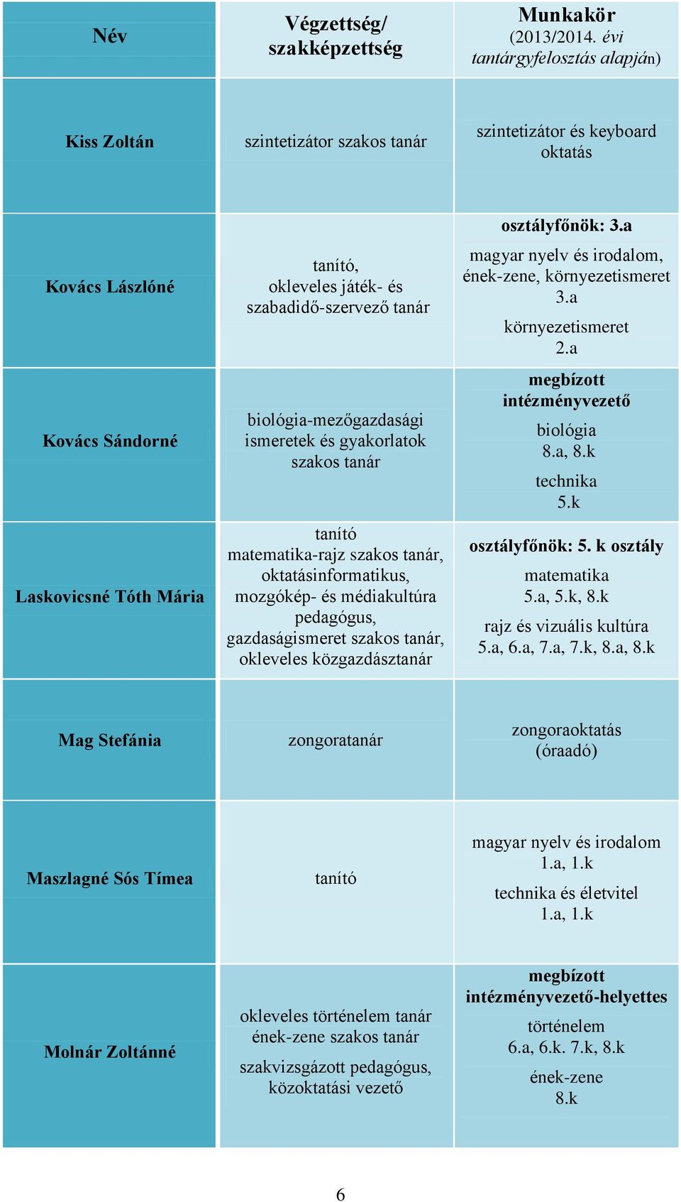 biológia-mezőgazdasági ismeretek és gyakorlatok matematika-rajz, oktatásinformatikus, mozgókép- és médiakultúra pedagógus, gazdaságismeret, okleveles közgazdásztanár osztályfőnök: 3.