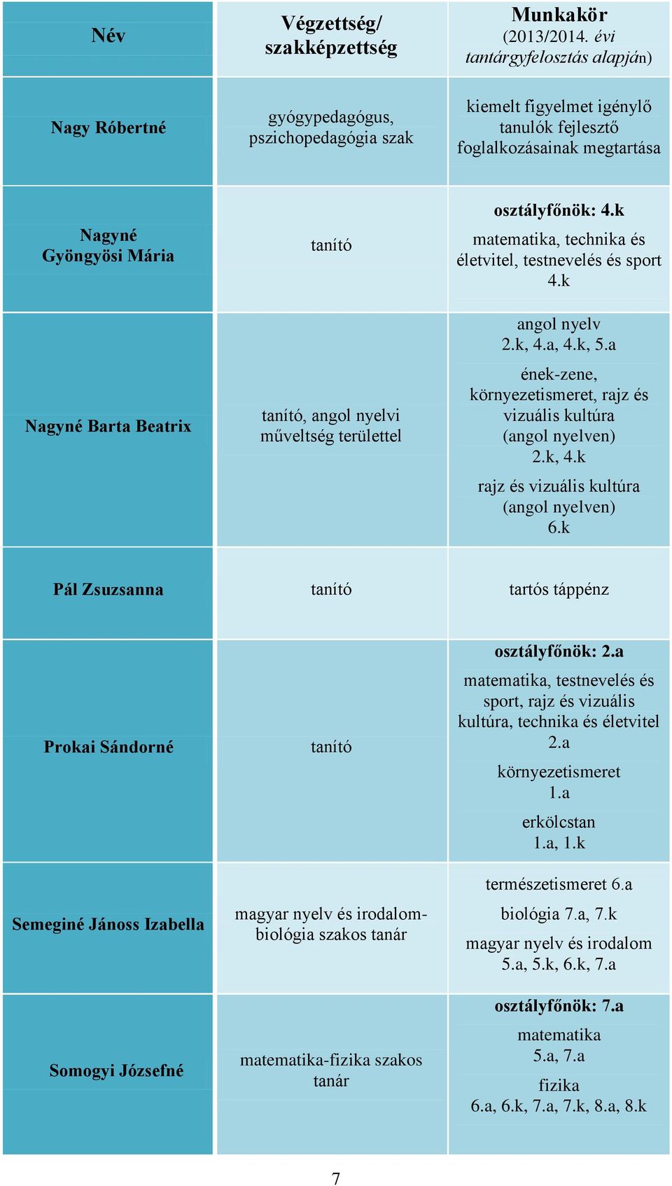 angol nyelvi műveltség területtel osztályfőnök: 4.k matematika, technika és életvitel, testnevelés és sport 4.k angol nyelv 2.k, 4.a, 4.k, 5.