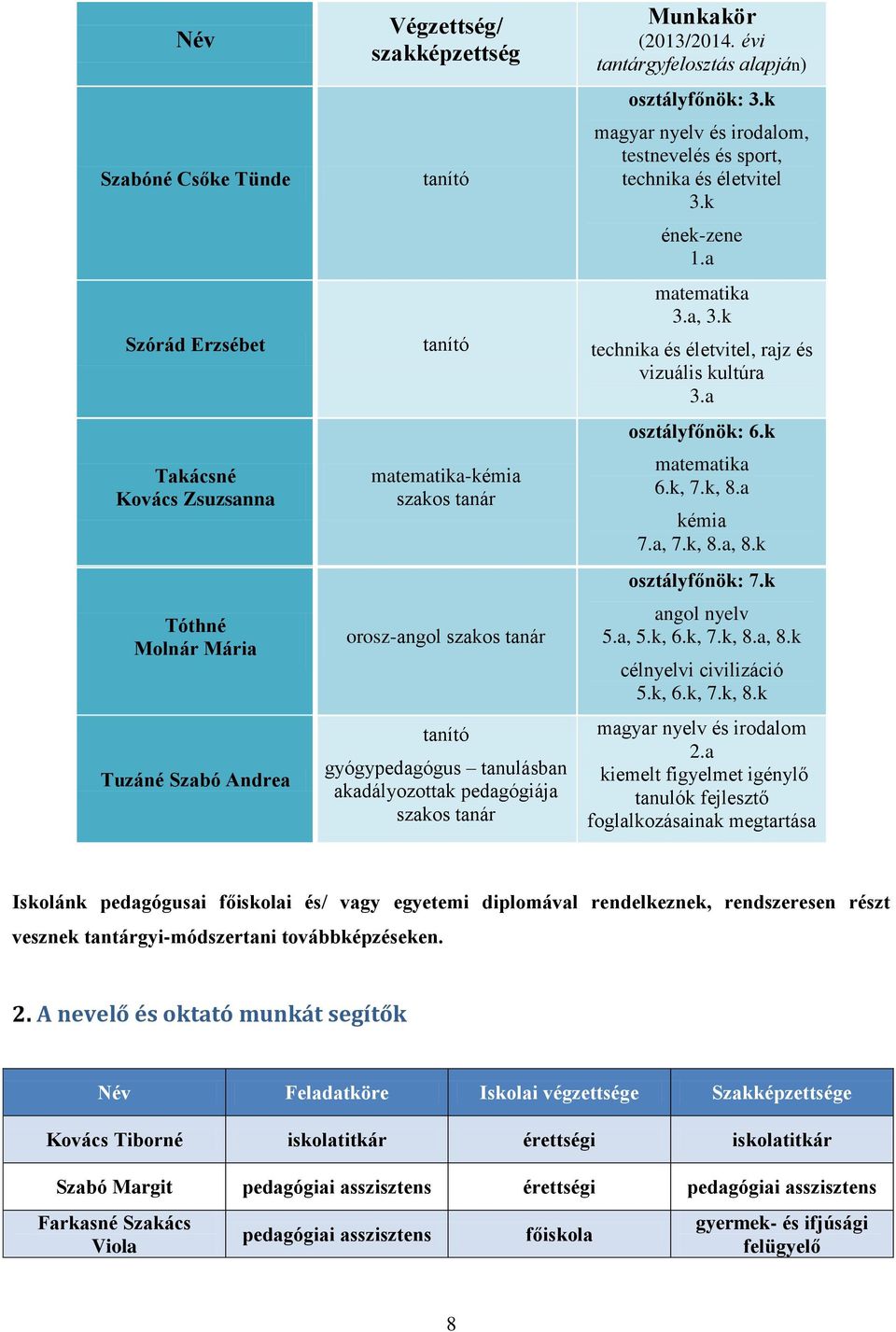 a, 3.k technika és életvitel, rajz és vizuális kultúra 3.a osztályfőnök: 6.k matematika 6.k, 7.k, 8.a kémia 7.a, 7.k, 8.a, 8.k osztályfőnök: 7.k angol nyelv 5.a, 5.k, 6.k, 7.k, 8.a, 8.k célnyelvi civilizáció 5.