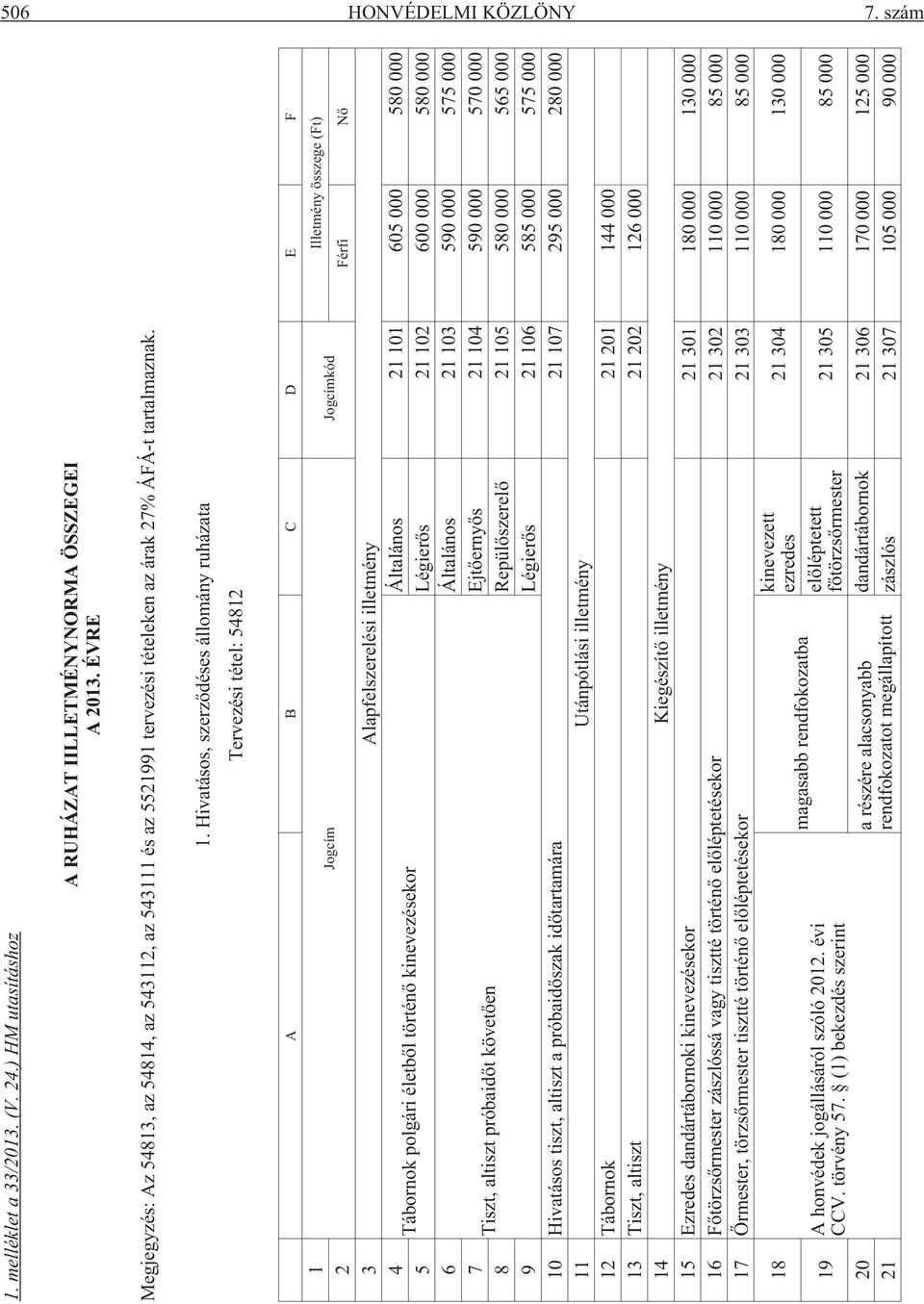 Hivatásos, szerzõdéses állomány ruházata Tervezési tétel: 54812 A B C D E F Illetmény összege (Ft) Jogcím Jogcímkód 2 Férfi Nõ 1 3 Alapfelszerelési illetmény 4 Általános 21 101 605 000 580 000