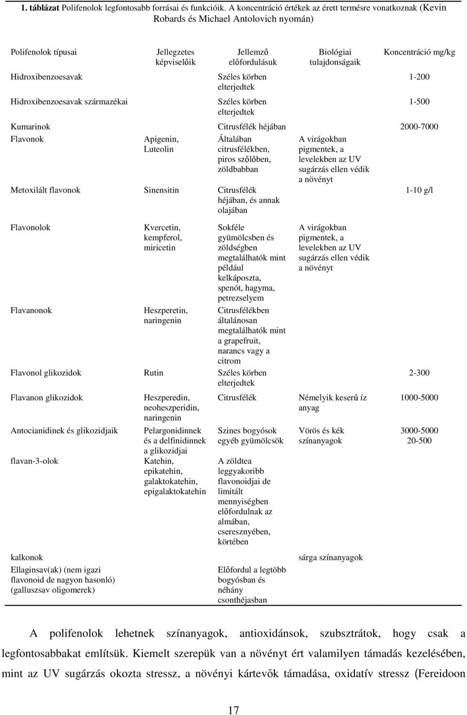 Jellemzı elıfordulásuk Széles körben elterjedtek Széles körben elterjedtek Biológiai tulajdonságaik Koncentráció mg/kg Kumarinok Citrusfélék héjában 2000-7000 Flavonok Apigenin, Luteolin Általában