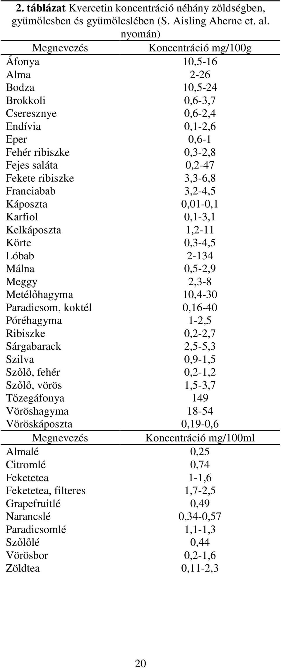 ribiszke 3,3-6,8 Franciabab 3,2-4,5 Káposzta 0,01-0,1 Karfiol 0,1-3,1 Kelkáposzta 1,2-11 Körte 0,3-4,5 Lóbab 2-134 Málna 0,5-2,9 Meggy 2,3-8 Metélıhagyma 10,4-30 Paradicsom, koktél 0,16-40 Póréhagyma