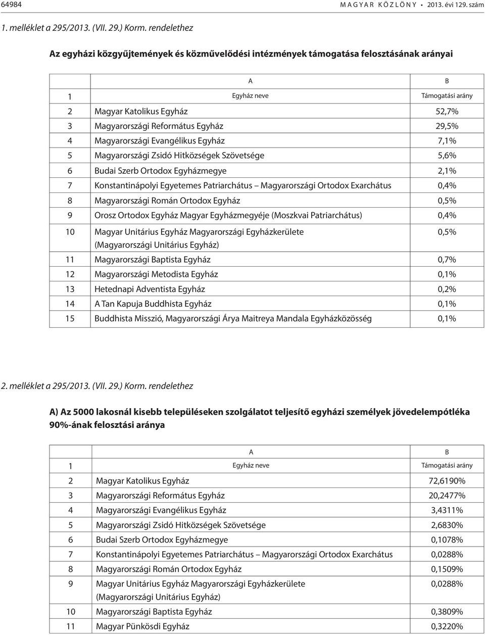 Egyház 29,5% 4 Magyarországi Evangélikus Egyház 7,1% 5 Magyarországi Zsidó Hitközségek Szövetsége 5,6% 6 Budai Szerb Ortodox Egyházmegye 2,1% 7 Konstantinápolyi Egyetemes Patriarchátus Magyarországi