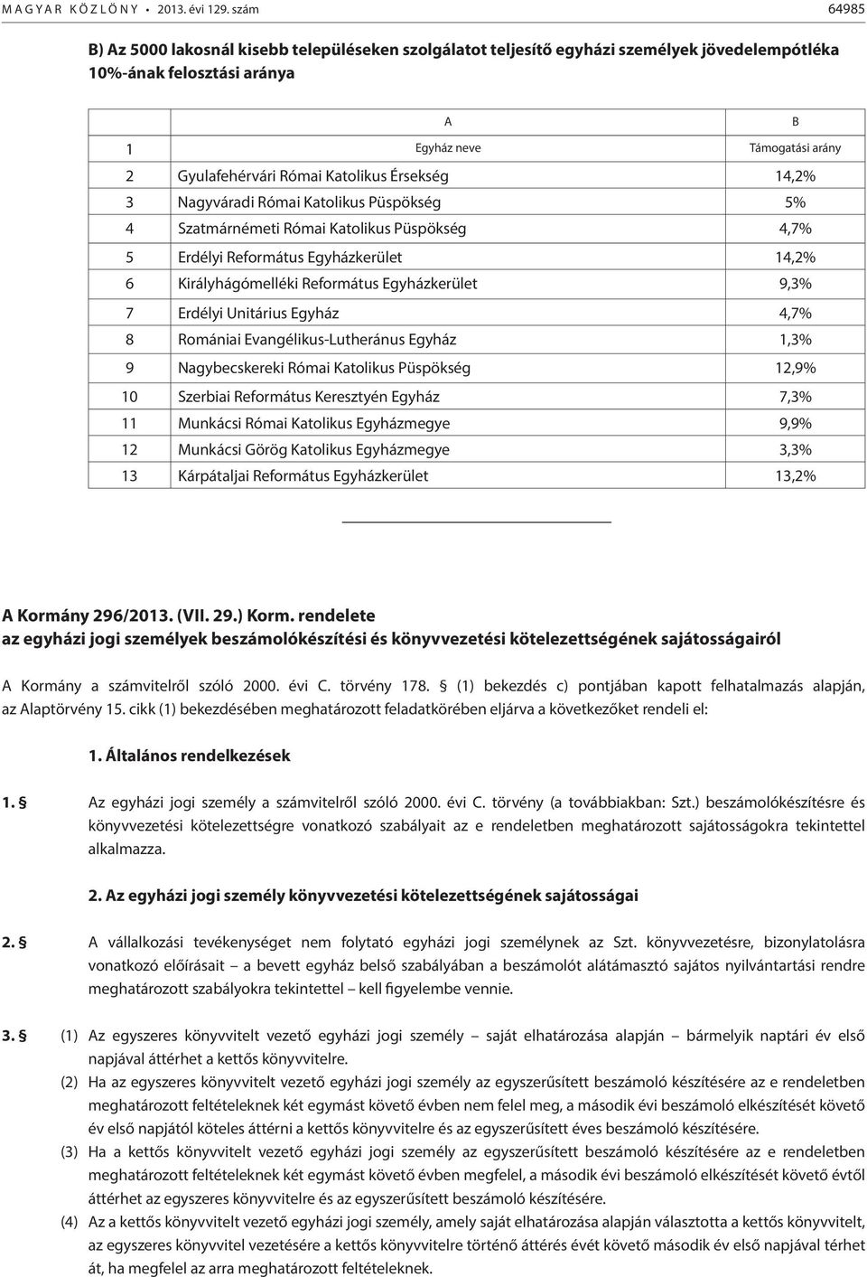 Katolikus Érsekség 14,2% 3 Nagyváradi Római Katolikus Püspökség 5% 4 Szatmárnémeti Római Katolikus Püspökség 4,7% 5 Erdélyi Református Egyházkerület 14,2% 6 Királyhágómelléki Református Egyházkerület