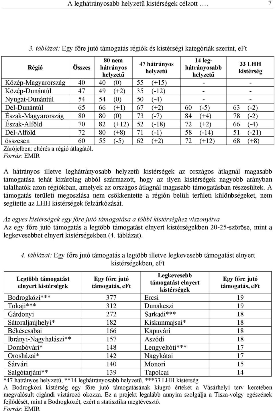 Közép-Magyarország 40 40 (0) 55 (+15) - - Közép-Dunántúl 47 49 (+2) 35 (-12) - - Nyugat-Dunántúl 54 54 (0) 50 (-4) - - Dél-Dunántúl 65 66 (+1) 67 (+2) 60 (-5) 63 (-2) Észak-Magyarország 80 80 (0) 73