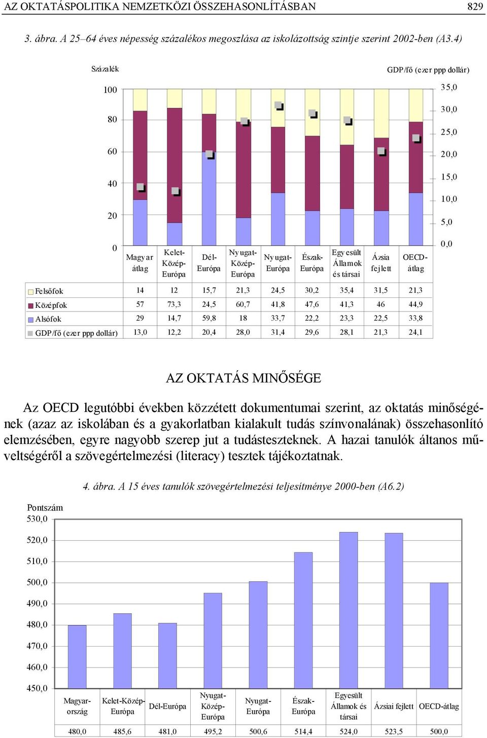33,7 22,2 23,3 22,5 33,8 13,0 12,2 20,4 28,0 31,4 29,6 28,1 21,3 24,1 AZ OKTATÁS MINŐSÉGE Az OECD legutóbbi években közzétett dokumentumai szerint, az oktatás minőségének (azaz az iskolában és a