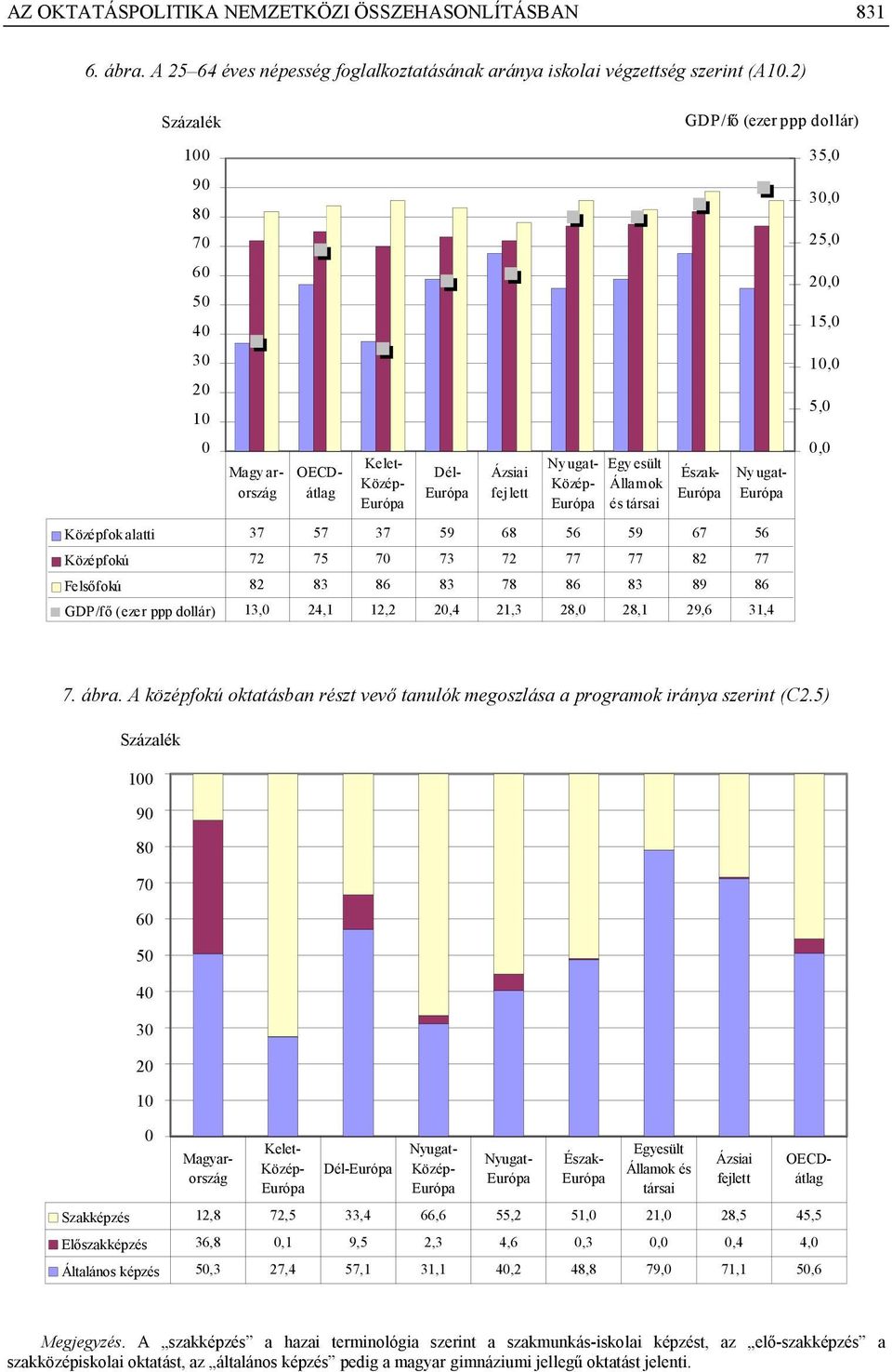 21,3 28,0 28,1 29,6 31,4 3 3 2 1 7. ábra. A középfokú oktatásban részt vevő tanulók megoszlása a programok iránya szerint (C2.