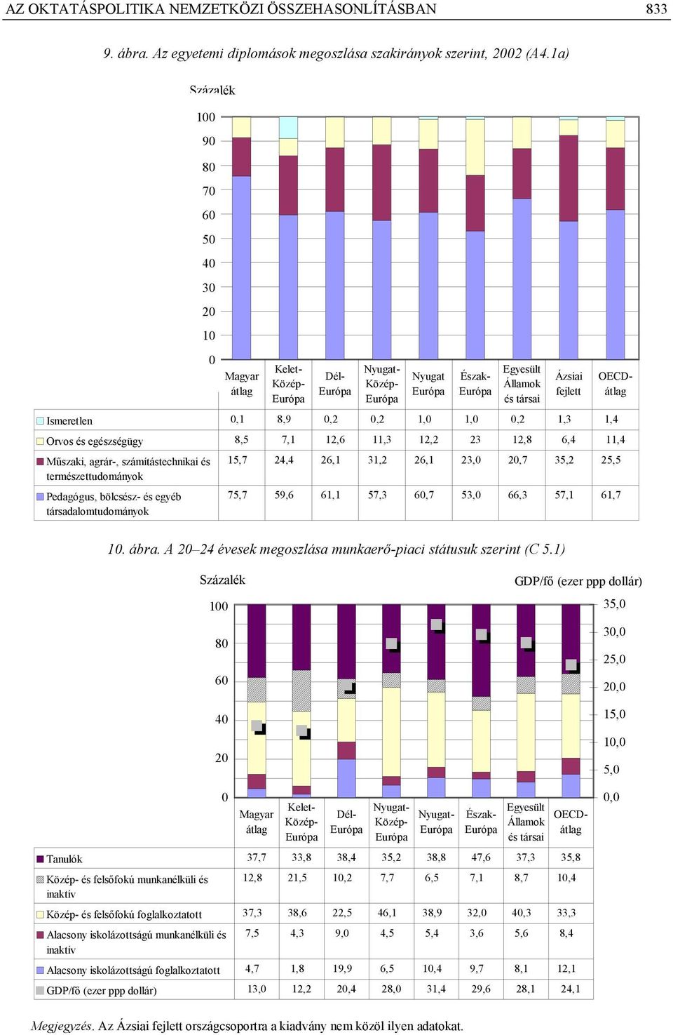 agrár-, számítástechnikai és természettudományok Pedagógus, bölcsész- és egyéb társadalomtudományok Magyar átlag Nyugat 15,7 24,4 26,1 31,2 26,1 23,0 20,7 35,2 25,5 75,7 59,6 61,1 57,3 60,7 53,0 66,3