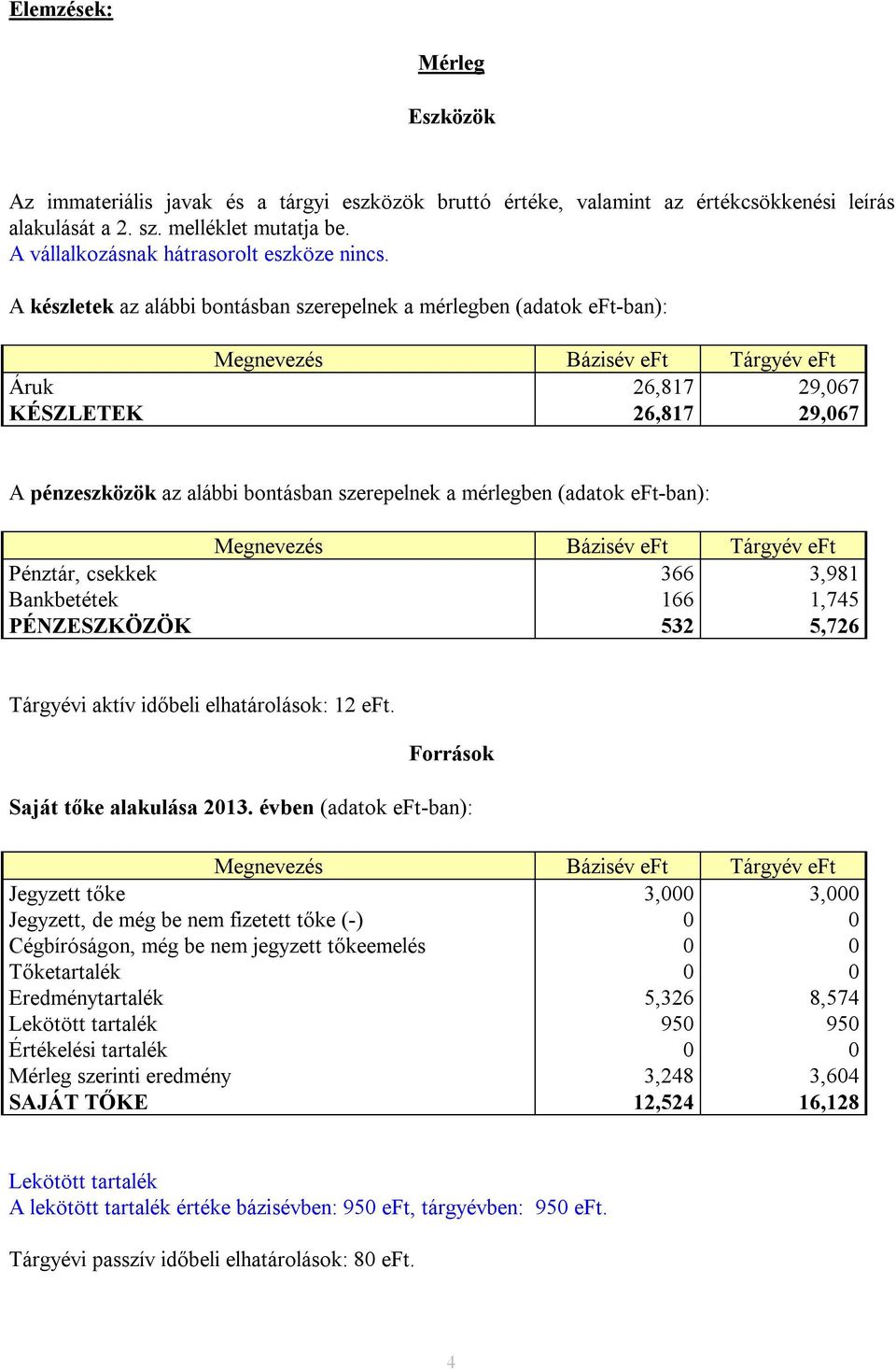 A készletek az alábbi bontásban szerepelnek a mérlegben (adatok eft-ban): Bázisév eft Tárgyév eft Áruk 26,817 29,067 KÉSZLETEK 26,817 29,067 A pénzeszközök az alábbi bontásban szerepelnek a mérlegben