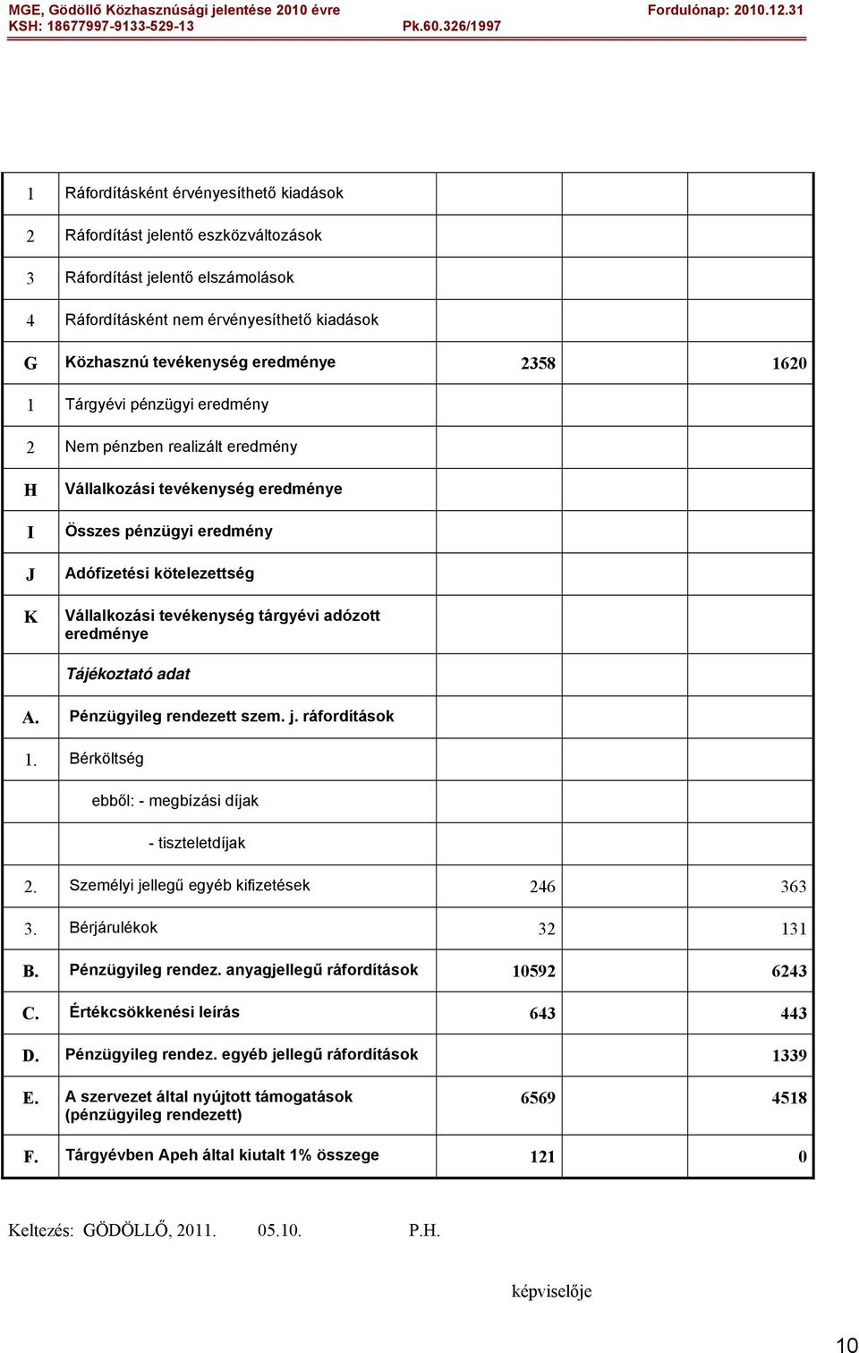 adózott eredménye Tájékoztató adat A. Pénzügyileg rendezett szem. j. ráfordítások 1. Bérköltség ebből: - megbízási díjak - tiszteletdíjak 2. Személyi jellegű egyéb kifizetések 246 363 3.