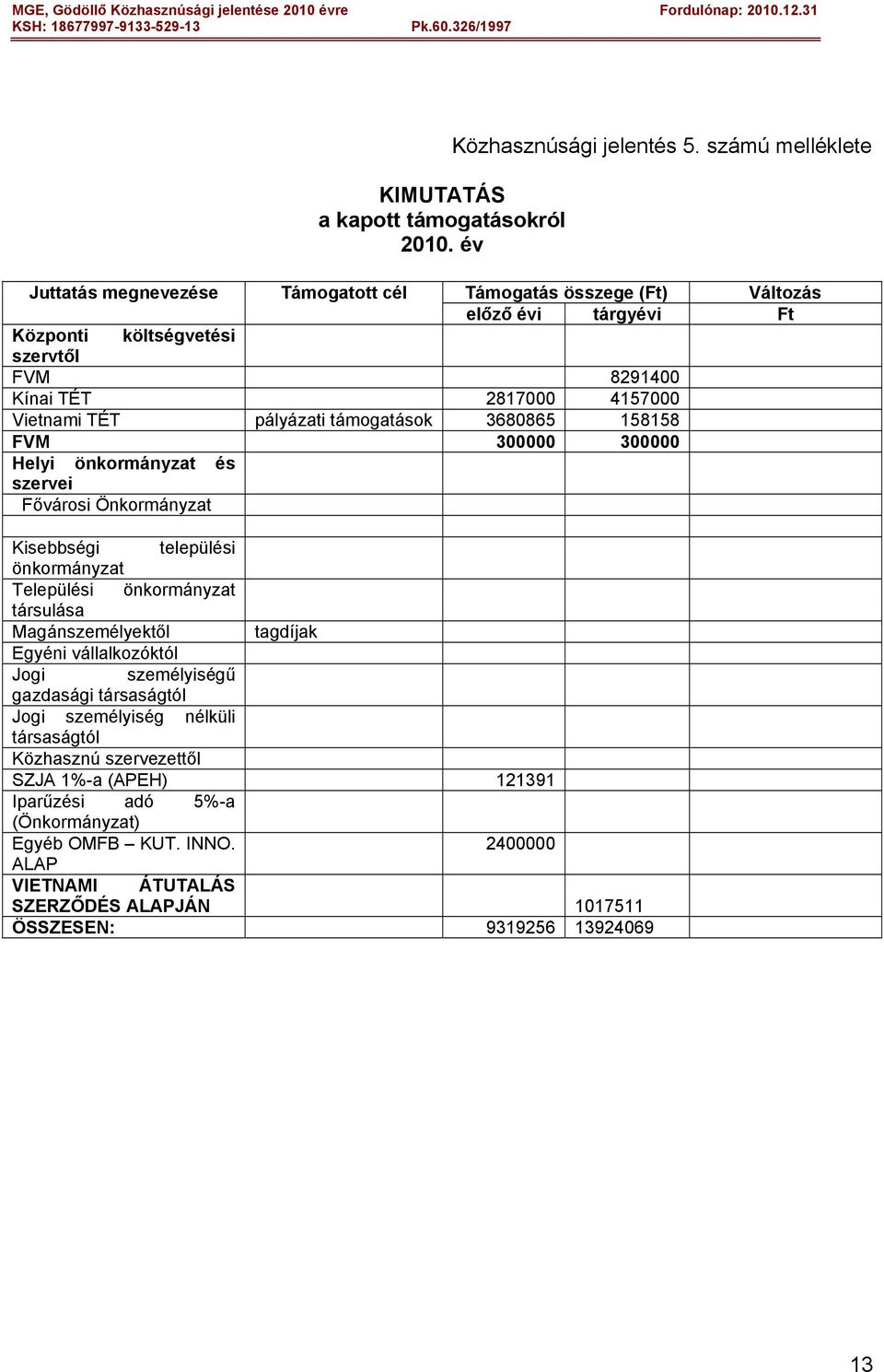 TÉT pályázati támogatások 3680865 158158 FVM 300000 300000 Helyi önkormányzat és szervei Fővárosi Önkormányzat Kisebbségi települési önkormányzat Települési önkormányzat társulása