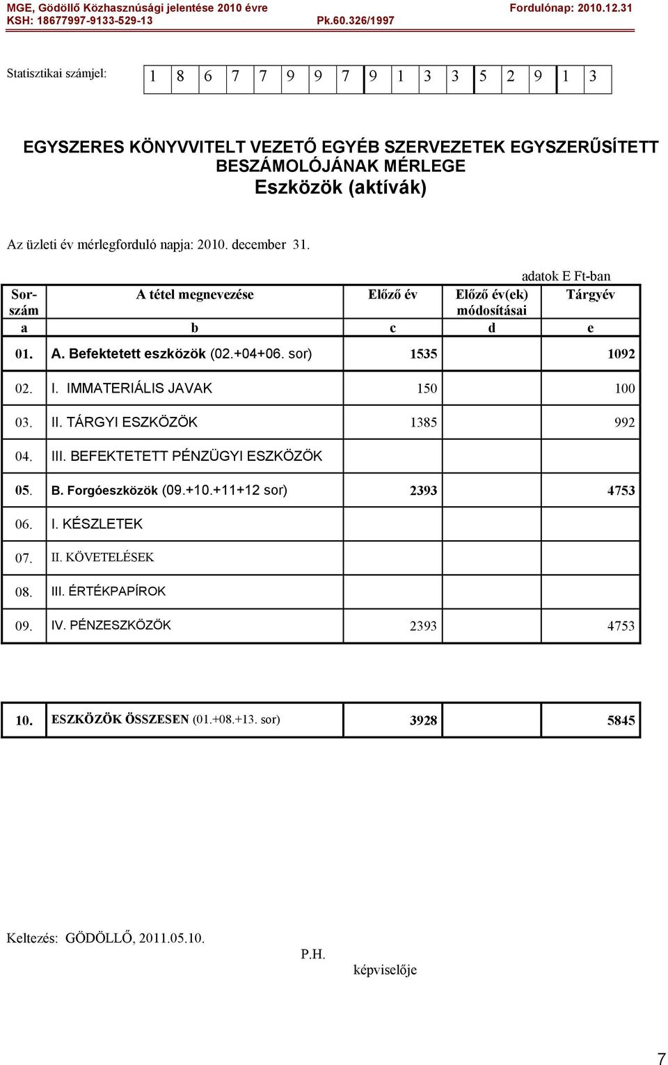 sor) 1535 1092 02. I. IMMATERIÁLIS JAVAK 150 100 03. II. TÁRGYI ESZKÖZÖK 1385 992 04. III. BEFEKTETETT PÉNZÜGYI ESZKÖZÖK 05. B. Forgóeszközök (09.+10.+11+12 sor) 2393 4753 06. I. KÉSZLETEK 07.