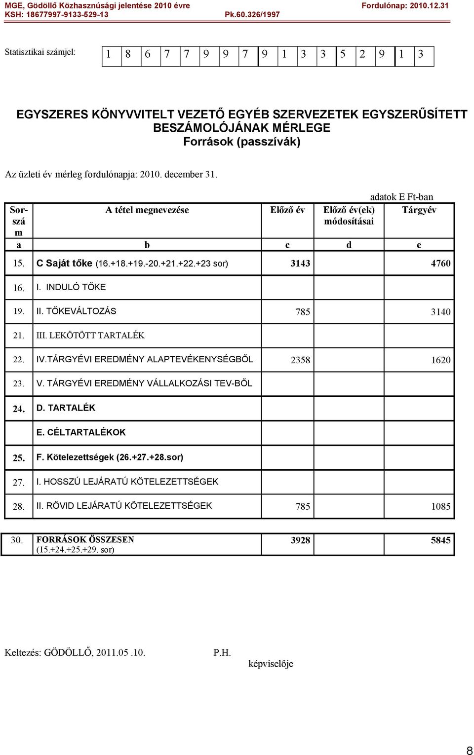 II. TŐKEVÁLTOZÁS 785 3140 21. III. LEKÖTÖTT TARTALÉK 22. IV.TÁRGYÉVI EREDMÉNY ALAPTEVÉKENYSÉGBŐL 2358 1620 23. V. TÁRGYÉVI EREDMÉNY VÁLLALKOZÁSI TEV-BŐL 24. D. TARTALÉK E. CÉLTARTALÉKOK 25. F.