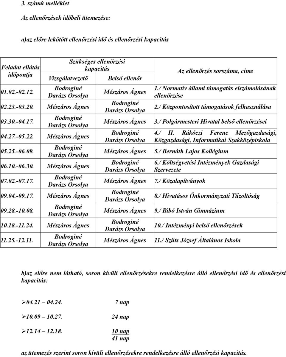 04.-09.17. Mészáros Ágnes 09.28.-10.08. Bodroginé Darázs Orsolya 10.18.-11.