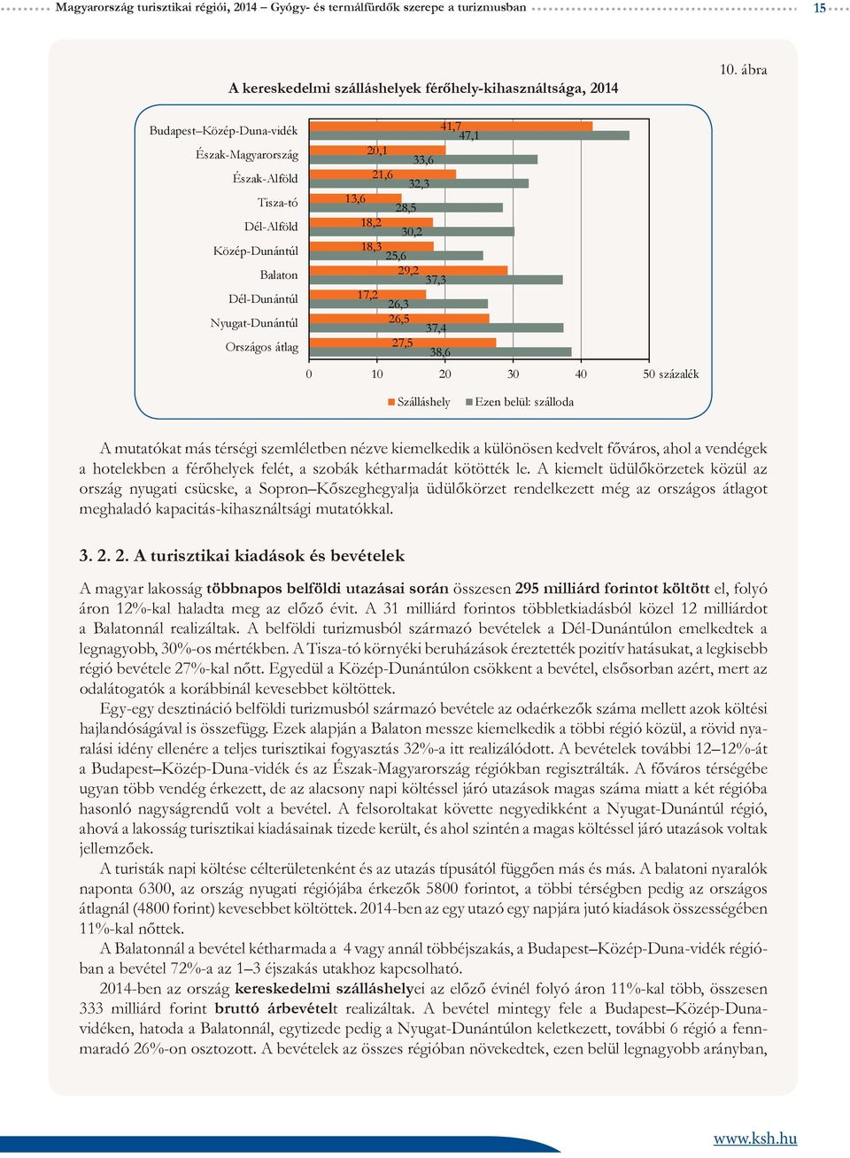 18,3 25,6 29,2 37,3 17,2 26,3 26,5 37,4 27,5 38,6 0 10 20 30 40 50 százalék Szálláshely Ezen belül: szálloda A mutatókat más térségi szemléletben nézve kiemelkedik a különösen kedvelt főváros, ahol a