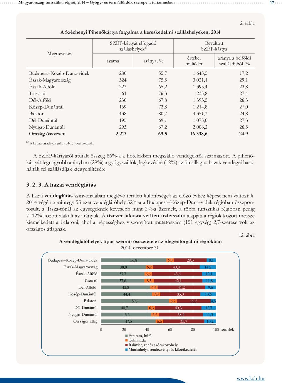 belföldi szállásdíjból, % Budapest Közép-Duna-vidék 280 55,7 1 645,5 17,2 Észak-Magyarország 324 75,5 3 021,1 29,1 Észak-Alföld 223 65,2 1 395,4 23,8 Tisza-tó 61 76,3 235,8 27,4 Dél-Alföld 230 67,8 1