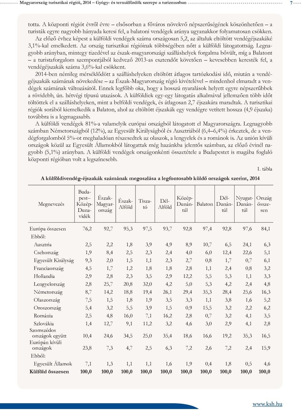 Az előző évhez képest a külföldi vendégek száma országosan 5,2, az általuk eltöltött vendégéjszakáké 3,1%-kal emelkedett. Az ország turisztikai régióinak többségében nőtt a külföldi látogatottság.