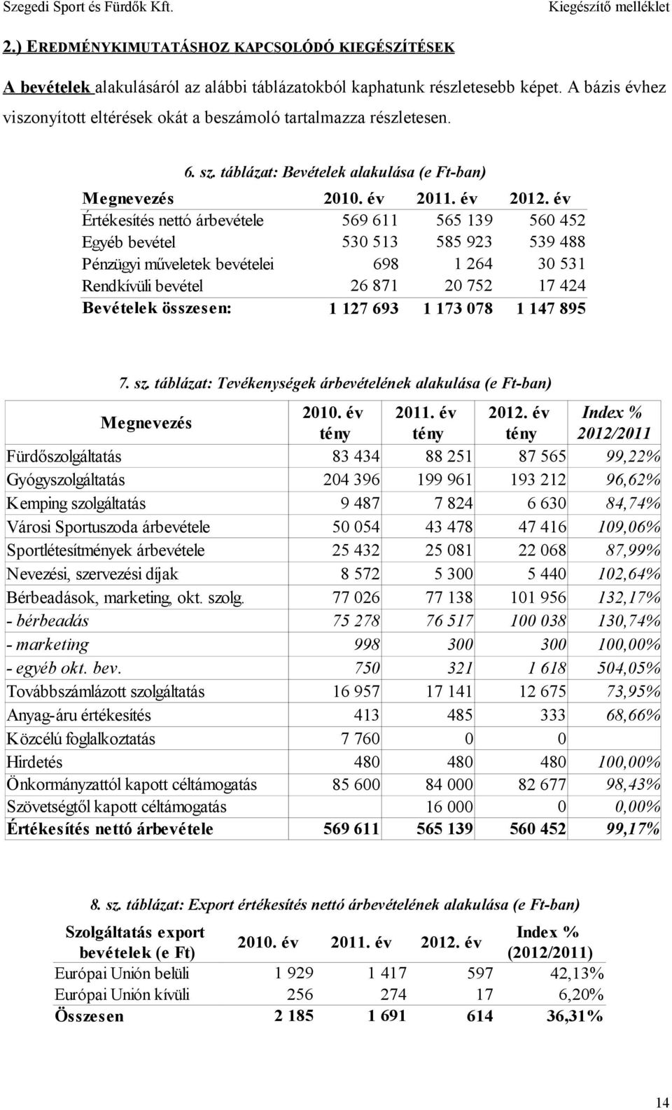 év Értékesítés nettó árbevétele 569 611 565 139 560 452 Egyéb bevétel 530 513 585 923 539 488 Pénzügyi műveletek bevételei 698 1 264 30 531 Rendkívüli bevétel 26 871 20 752 17 424 Bevételek összesen: