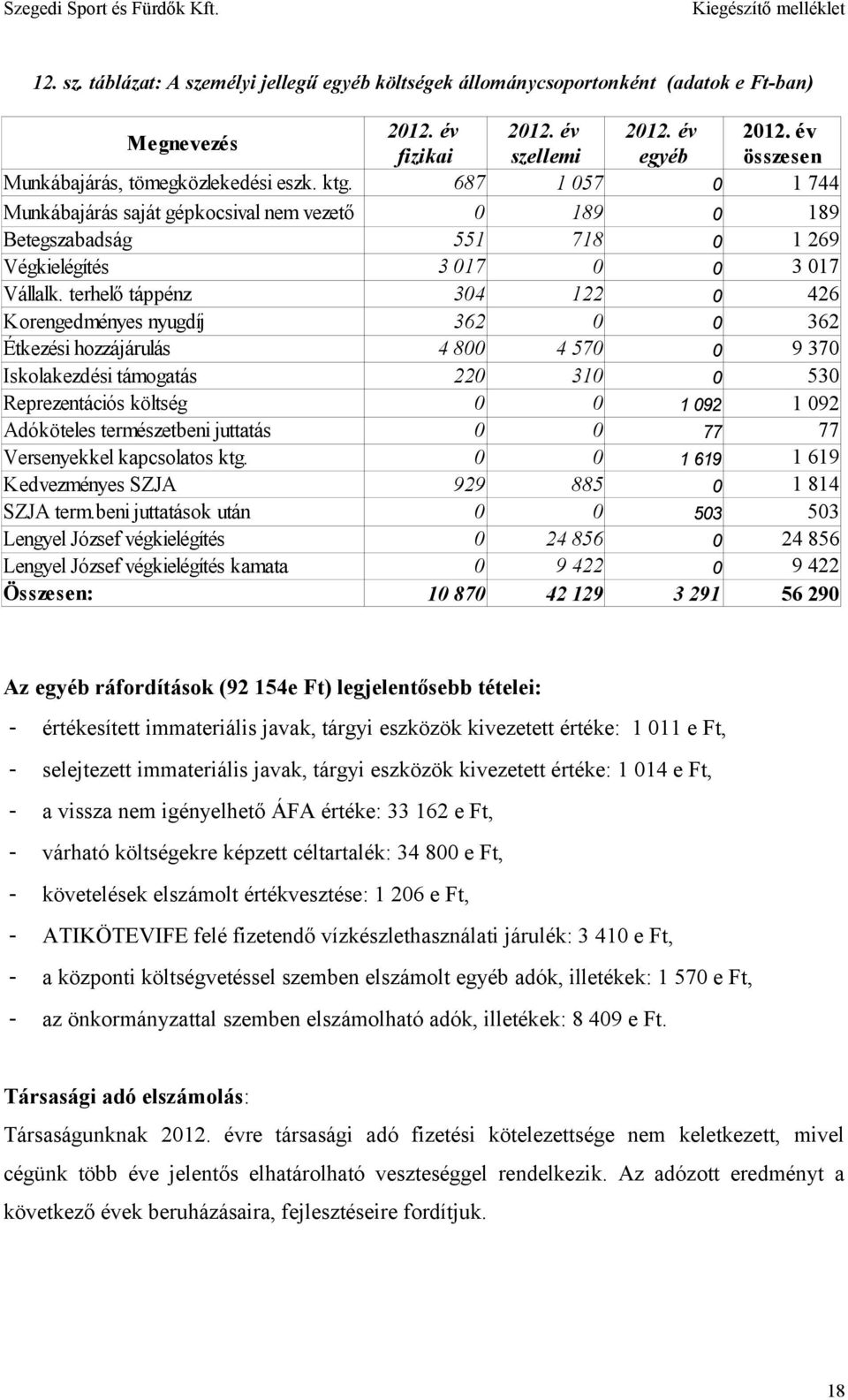 terhelő táppénz 304 122 0 426 Korengedményes nyugdíj 362 0 0 362 Étkezési hozzájárulás 4 800 4 570 0 9 370 Iskolakezdési támogatás 220 310 0 530 Reprezentációs költség 0 0 1 092 1 092 Adóköteles