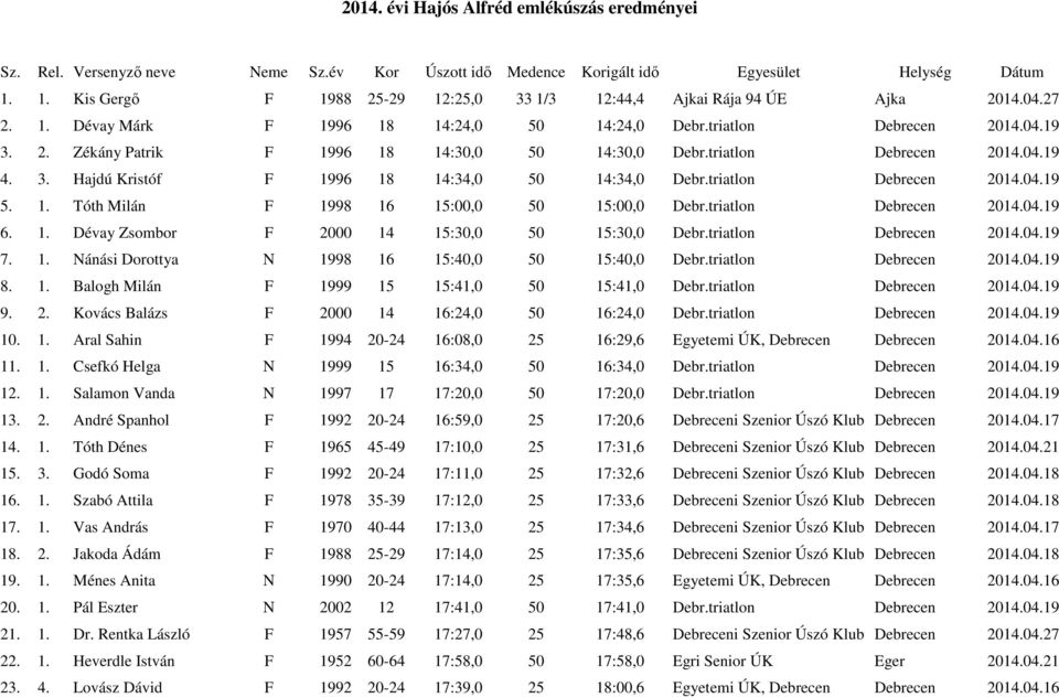 triatlon Debrecen 2014.04.19 4. 3. Hajdú Kristóf F 1996 18 14:34,0 50 14:34,0 Debr.triatlon Debrecen 2014.04.19 5. 1. Tóth Milán F 1998 16 15:00,0 50 15:00,0 Debr.triatlon Debrecen 2014.04.19 6. 1. Dévay Zsombor F 2000 14 15:30,0 50 15:30,0 Debr.