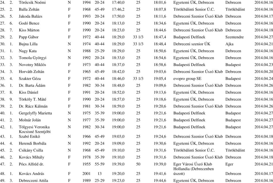 Kiss Márton F 1990 20-24 18:23,0 25 18:44,6 Debreceni Szenior Úszó Klub Debrecen 2014.04.18 29. 2. Papp Gábor F 1972 40-44 18:29,0 33 1/3 18:47,4 Budapesti Delfinek Szentendre 2014.04.27 30. 1. Bujna Lilla N 1974 40-44 18:29,0 33 1/3 18:48,4 Debreceni szenior ÚK Ajka 2014.
